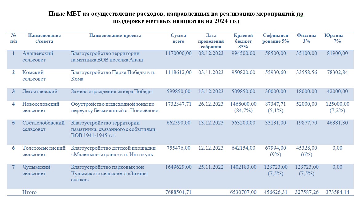 Бюджетам сельских поселений Новоселовского района выделены средства из краевого бюджета на реализацию инициативных проектов.