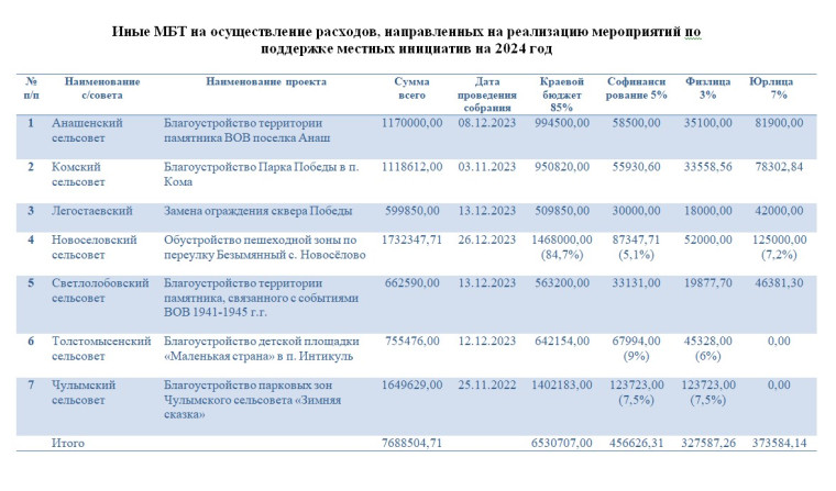 Бюджетам сельских поселений Новоселовского района выделены средства из краевого бюджета на реализацию инициативных проектов. Бюджетам сельских поселений Новоселовского района выделены средства из краевого бюджета на реализацию инициативных проектов.